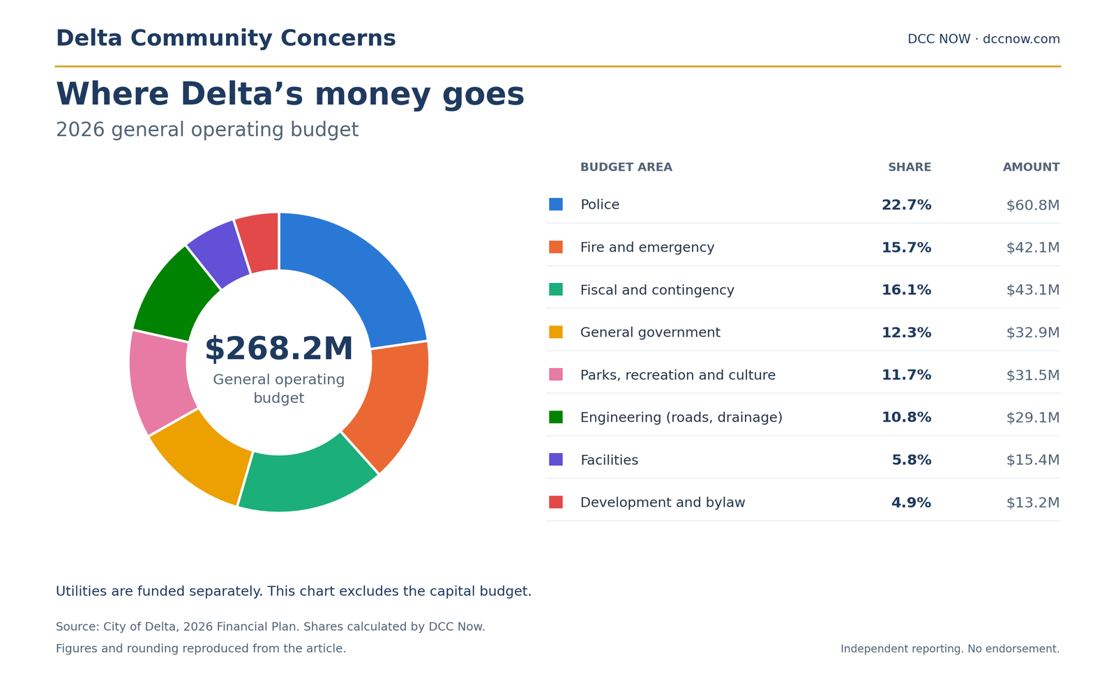 Where Delta’s money goes: 2026 general operating budget, $268.2 million